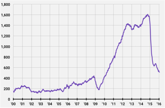Historical US rig count from Baker Hughes