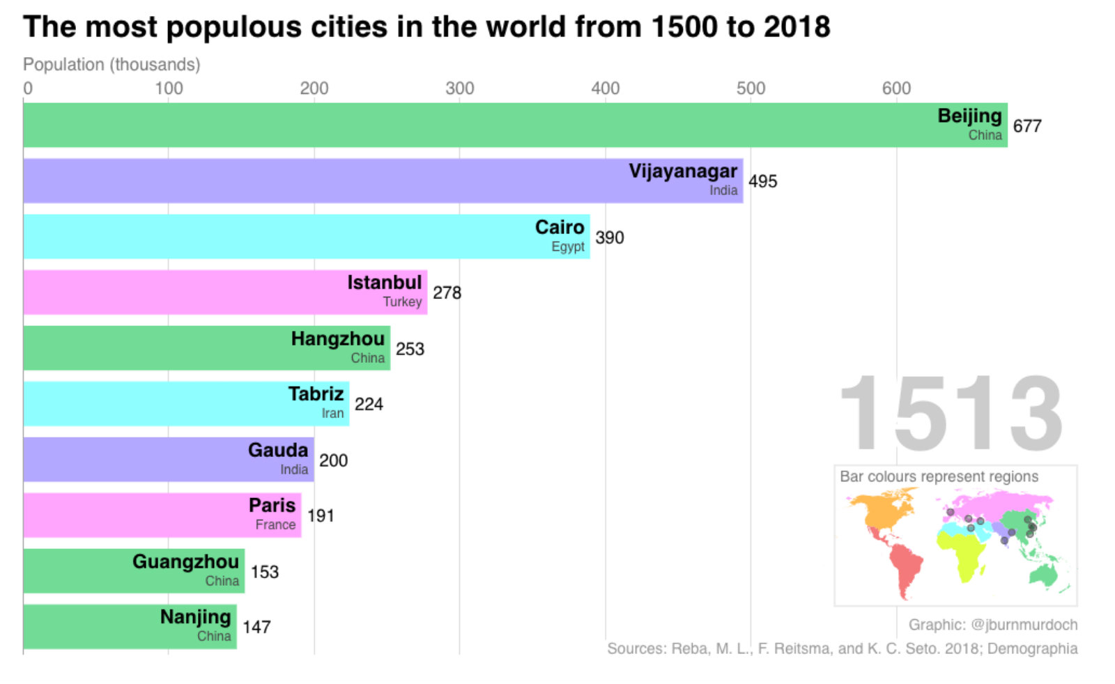 World’s most populous cities since 1500 Enterprise