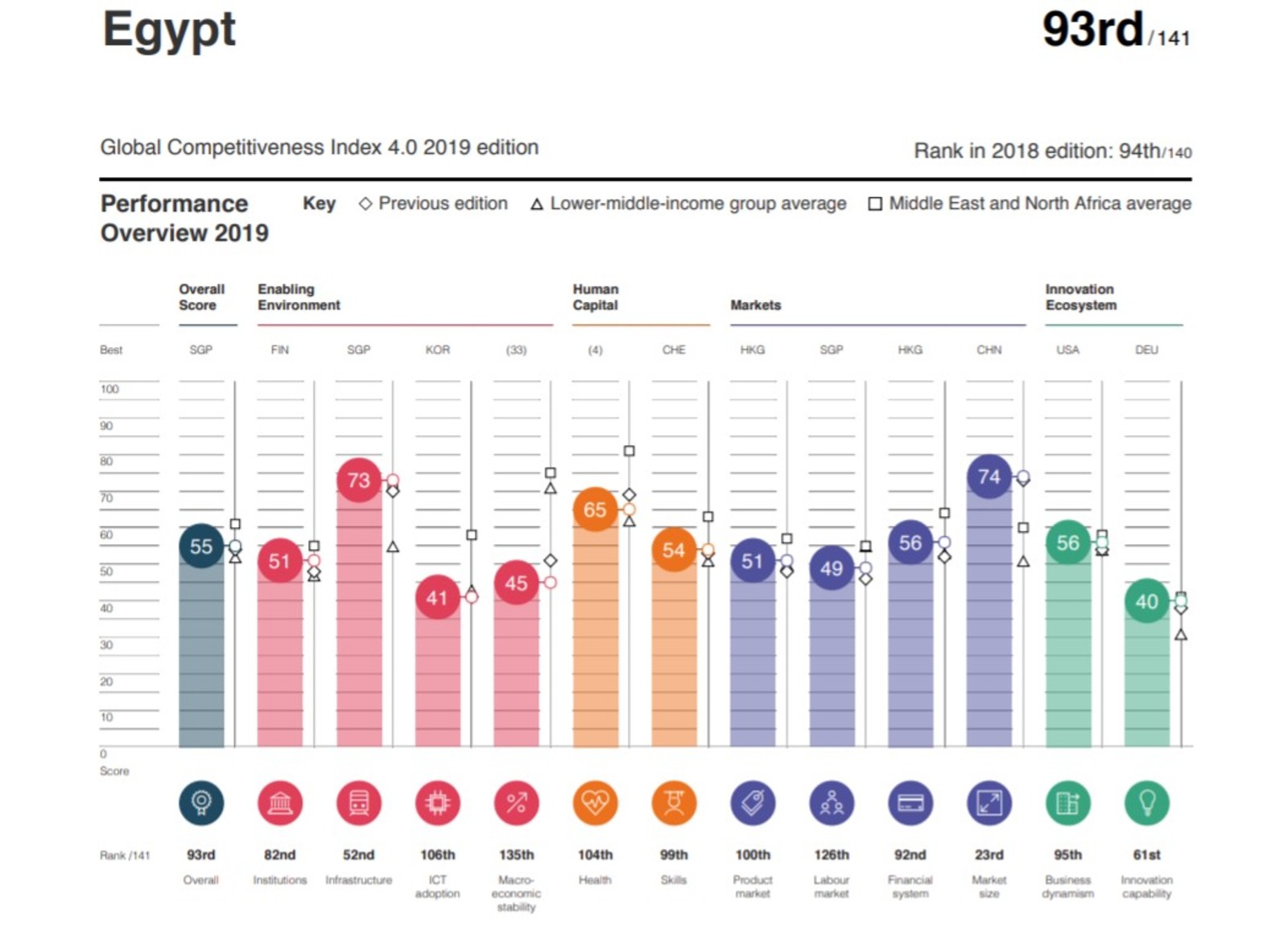 World competitiveness ranking. The Global competitiveness Report 2019 индексы. (The Global competitiveness Report 2017–2018 Uzbekistan. Competitiveness in Global Markets. Egyptian economy.
