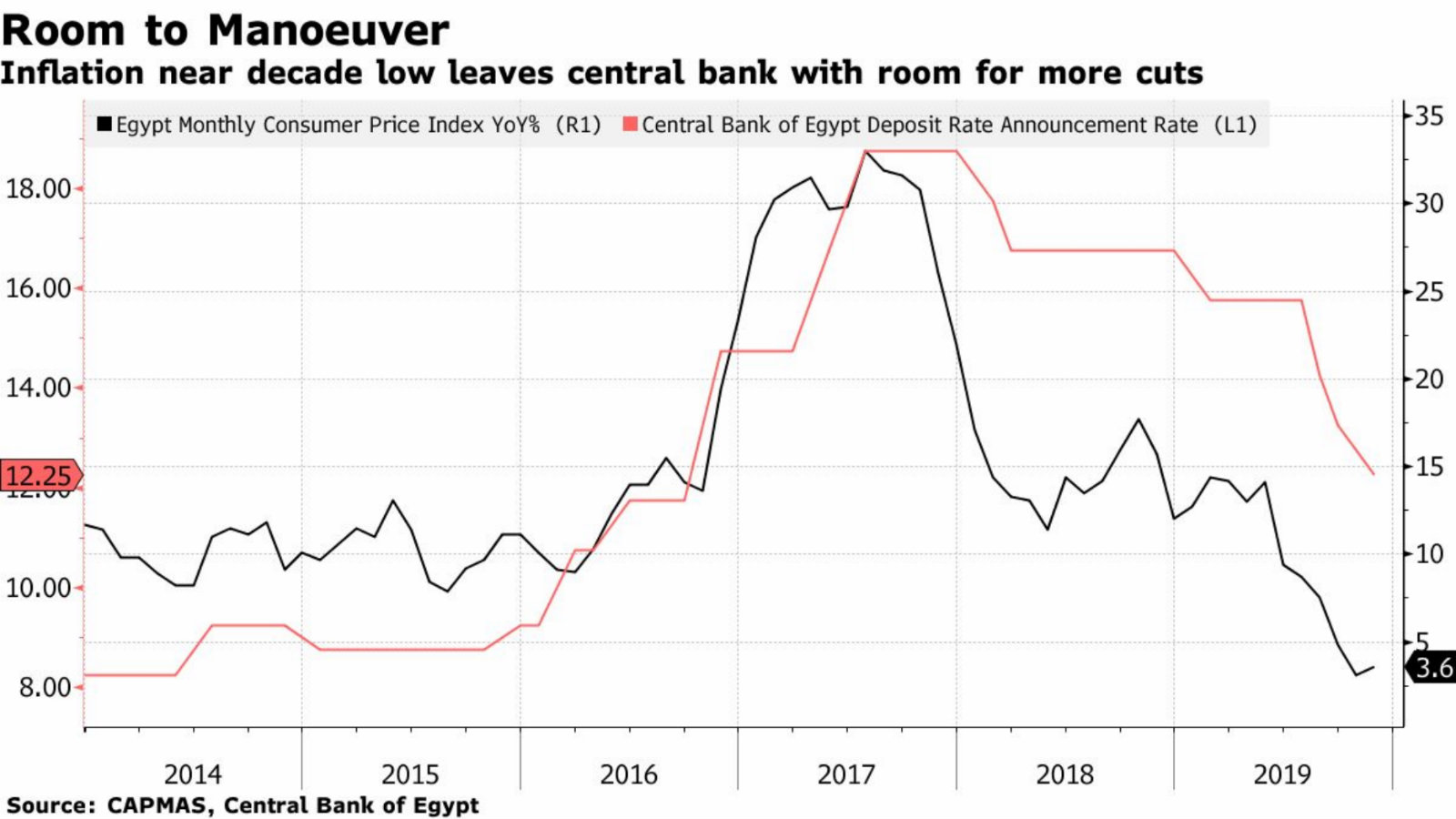 Inflation rises for the first time in six months in November Enterprise