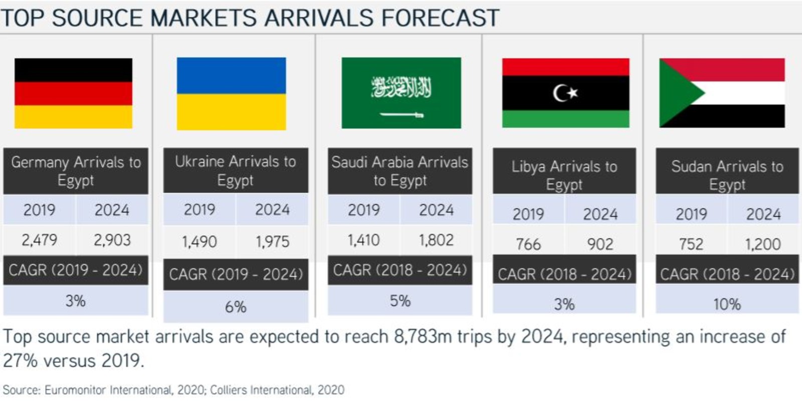 tourism numbers in egypt