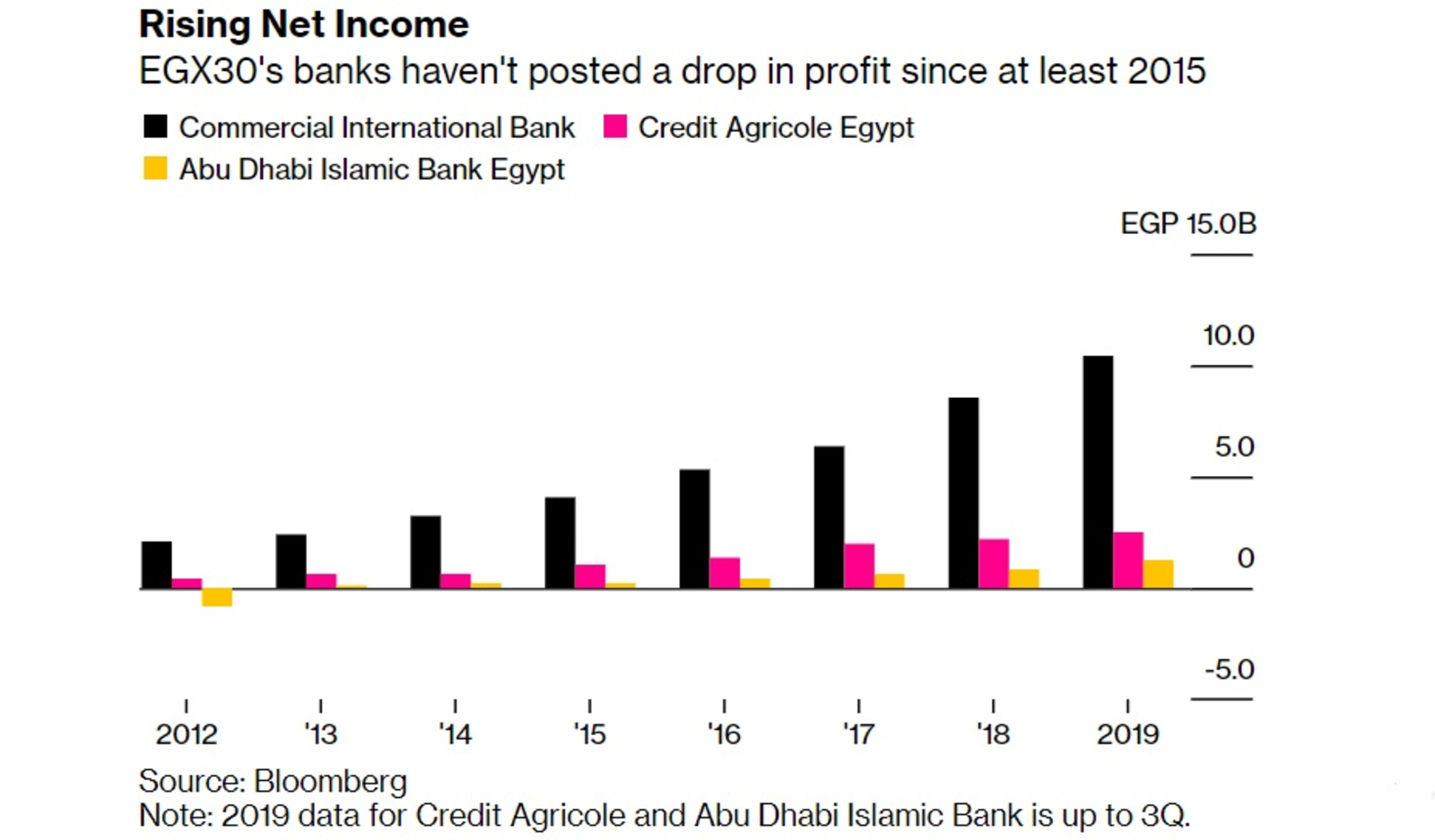 Demand for acquisitions in Egypt’s banking sector is soaring — but