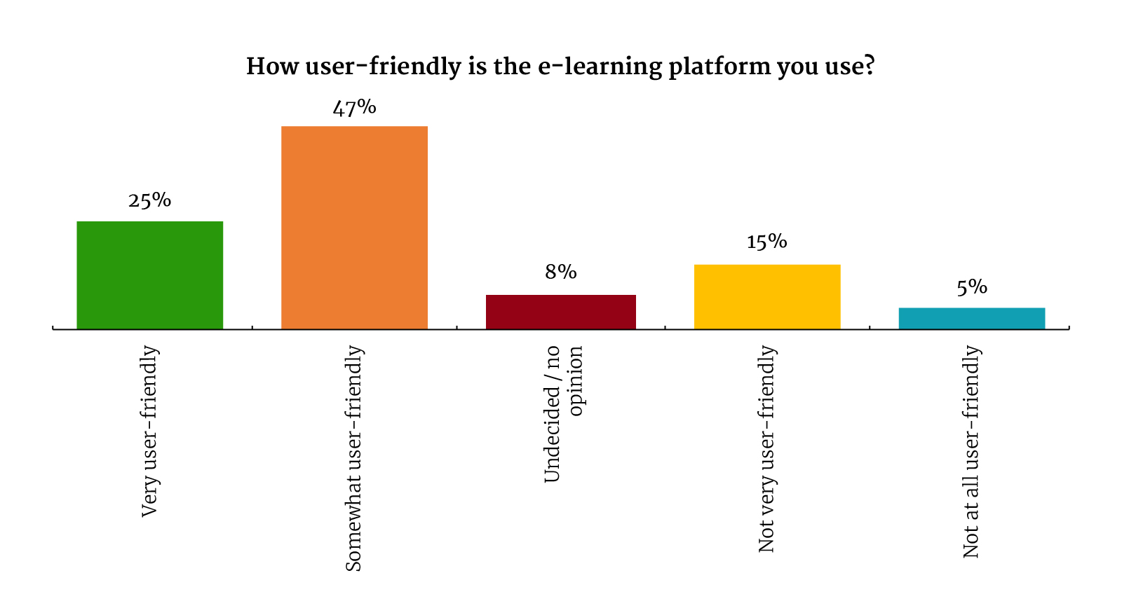 Which online learning platform has the most users?