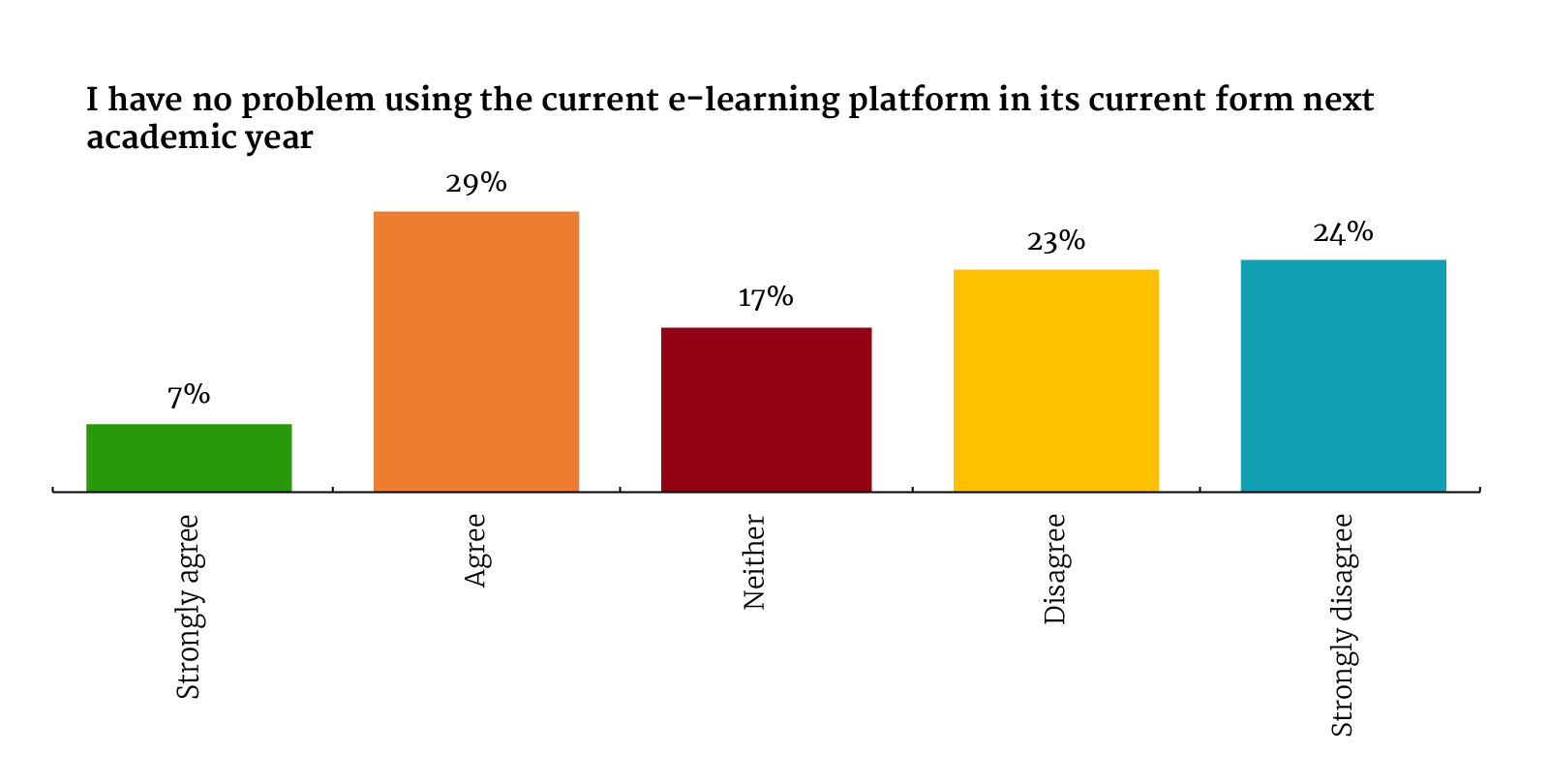 What is the most used platform for online classes?